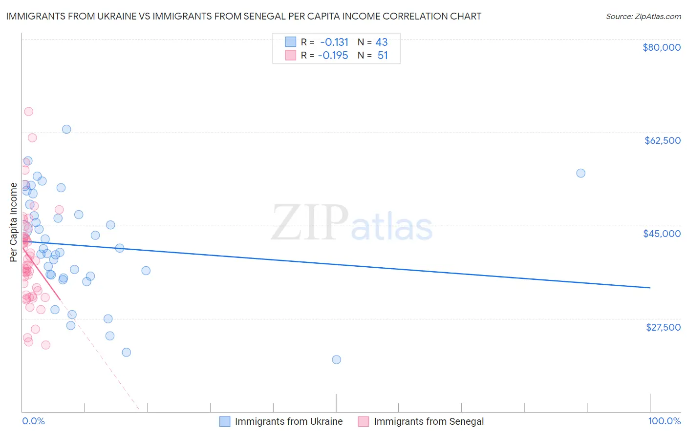 Immigrants from Ukraine vs Immigrants from Senegal Per Capita Income