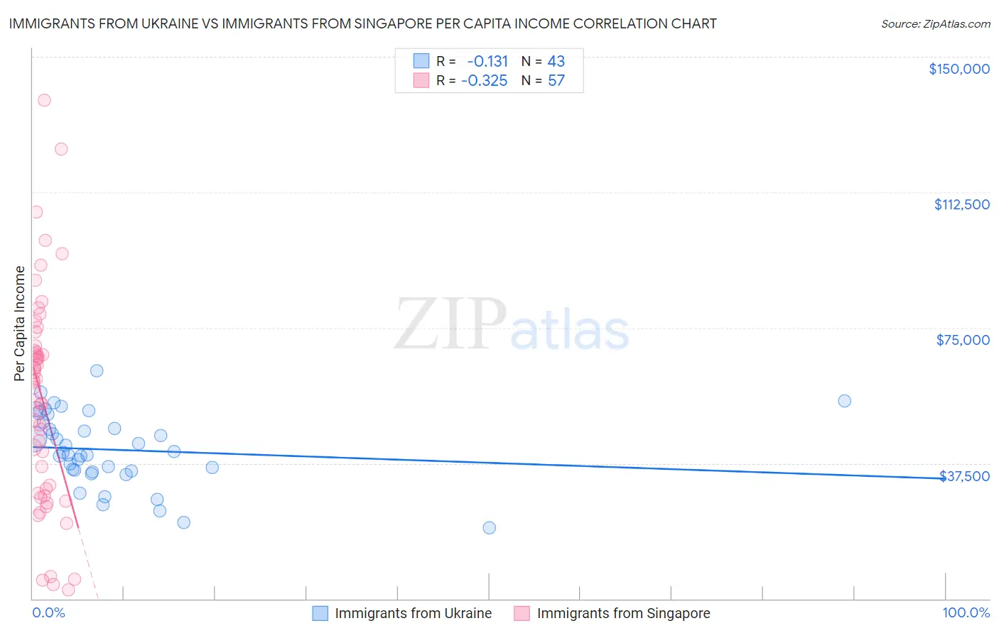 Immigrants from Ukraine vs Immigrants from Singapore Per Capita Income