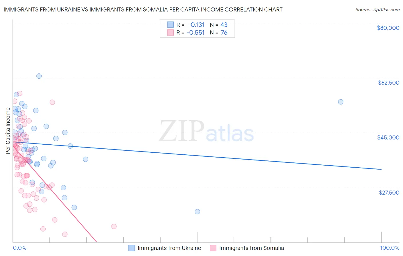 Immigrants from Ukraine vs Immigrants from Somalia Per Capita Income