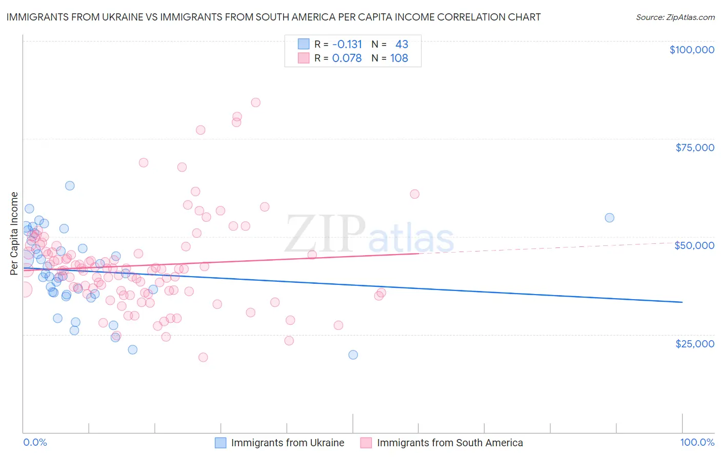 Immigrants from Ukraine vs Immigrants from South America Per Capita Income