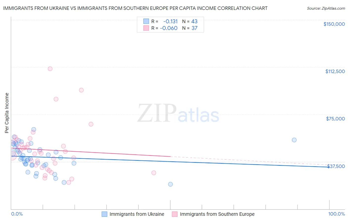 Immigrants from Ukraine vs Immigrants from Southern Europe Per Capita Income