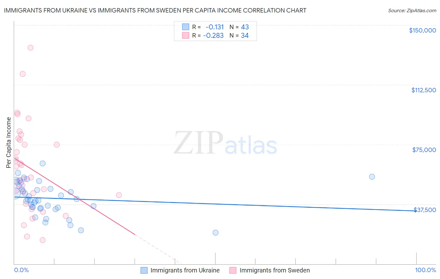 Immigrants from Ukraine vs Immigrants from Sweden Per Capita Income