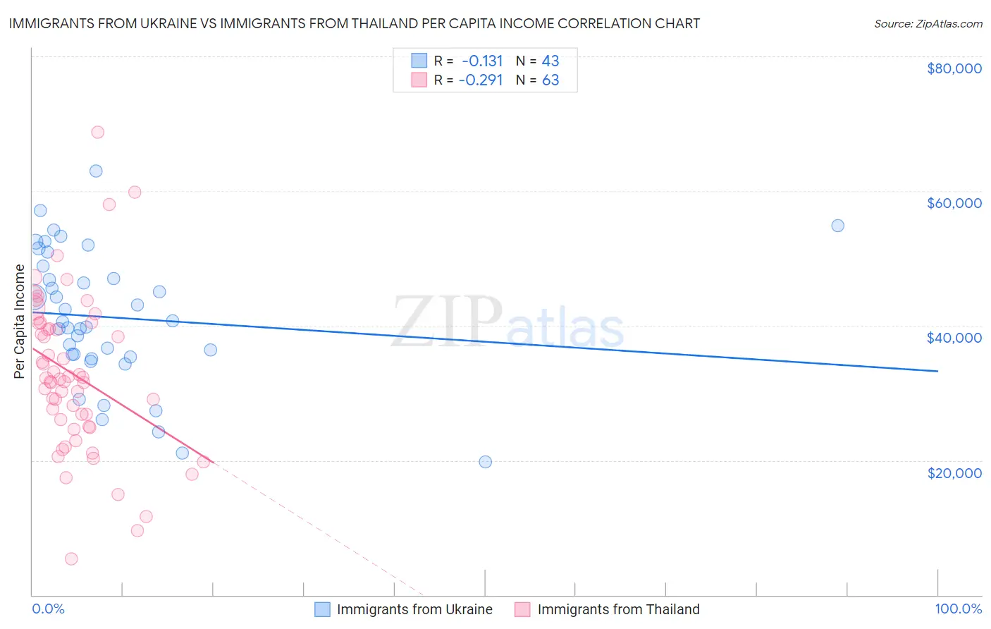 Immigrants from Ukraine vs Immigrants from Thailand Per Capita Income