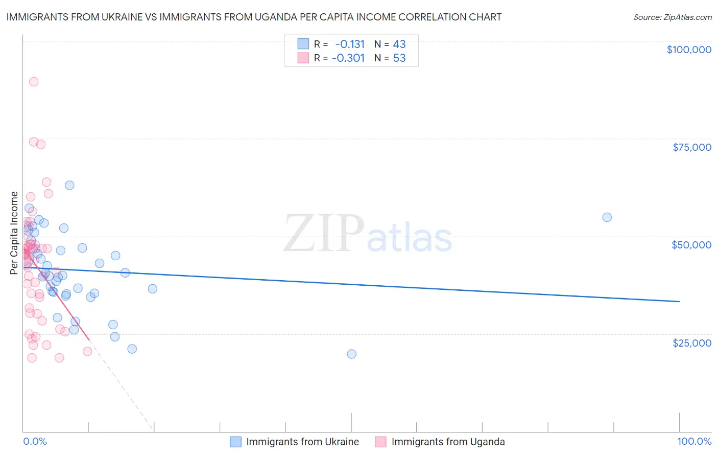 Immigrants from Ukraine vs Immigrants from Uganda Per Capita Income