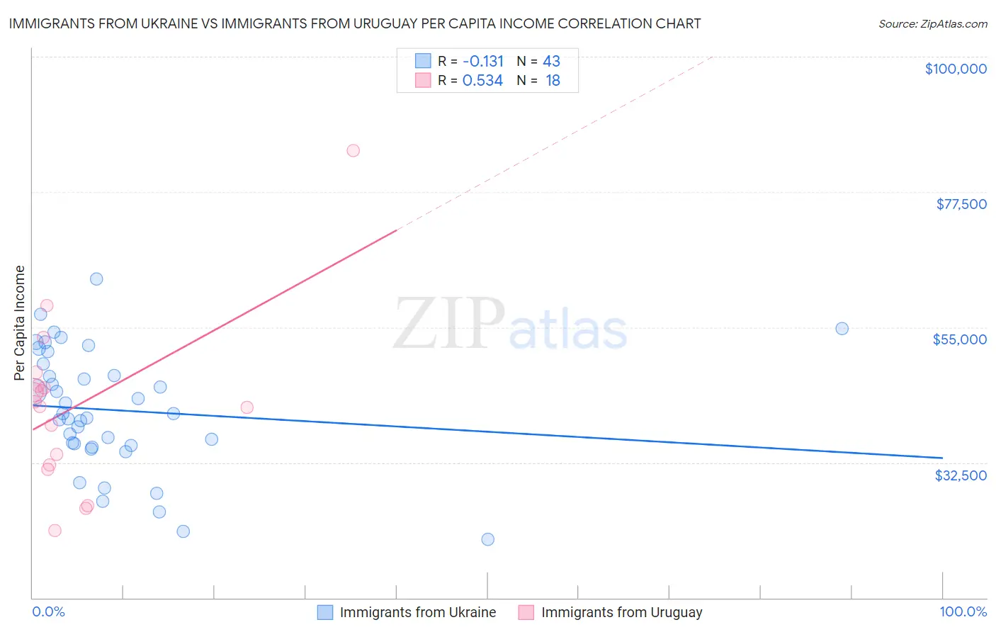 Immigrants from Ukraine vs Immigrants from Uruguay Per Capita Income