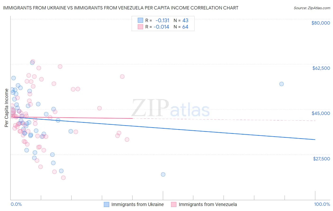 Immigrants from Ukraine vs Immigrants from Venezuela Per Capita Income