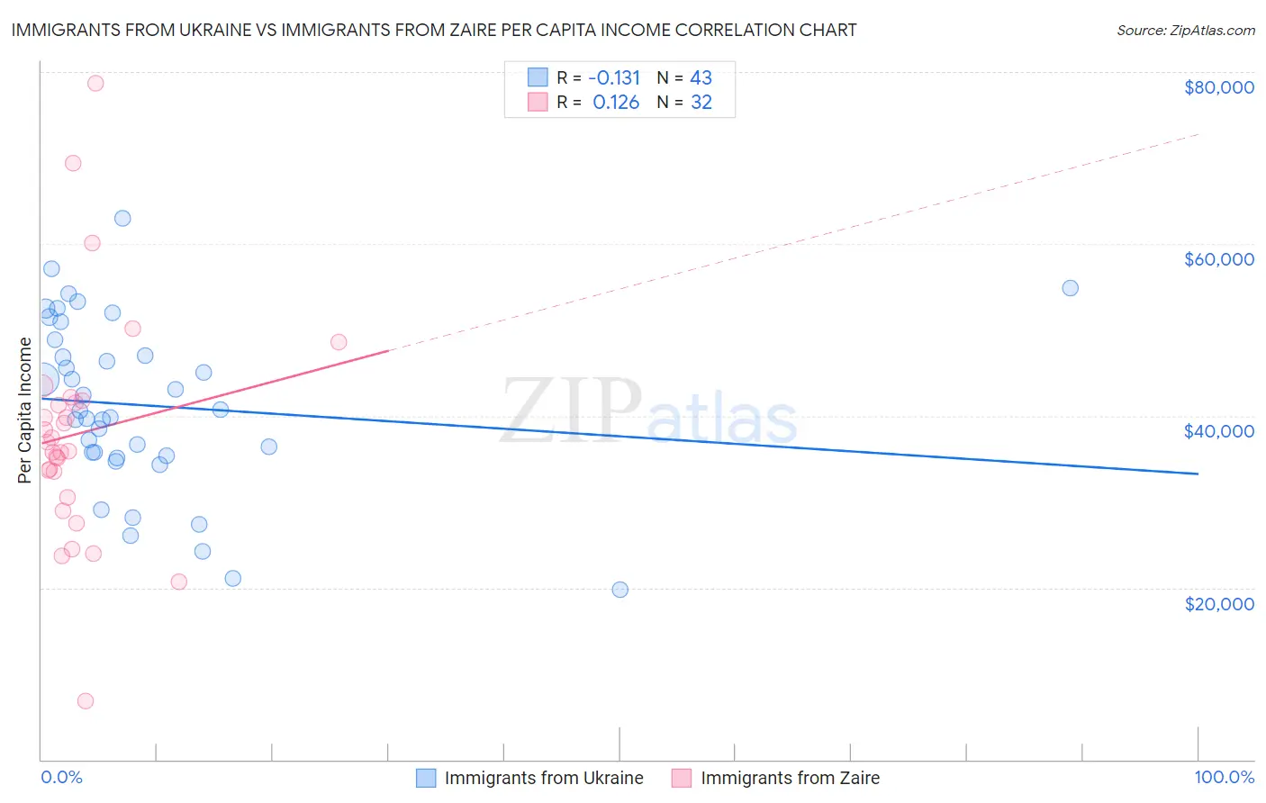 Immigrants from Ukraine vs Immigrants from Zaire Per Capita Income