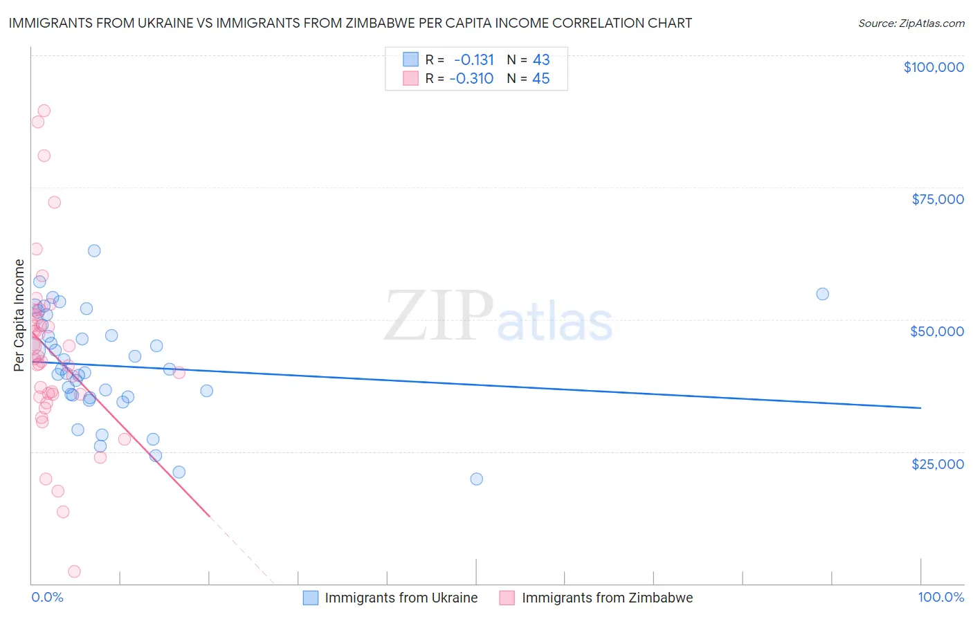 Immigrants from Ukraine vs Immigrants from Zimbabwe Per Capita Income