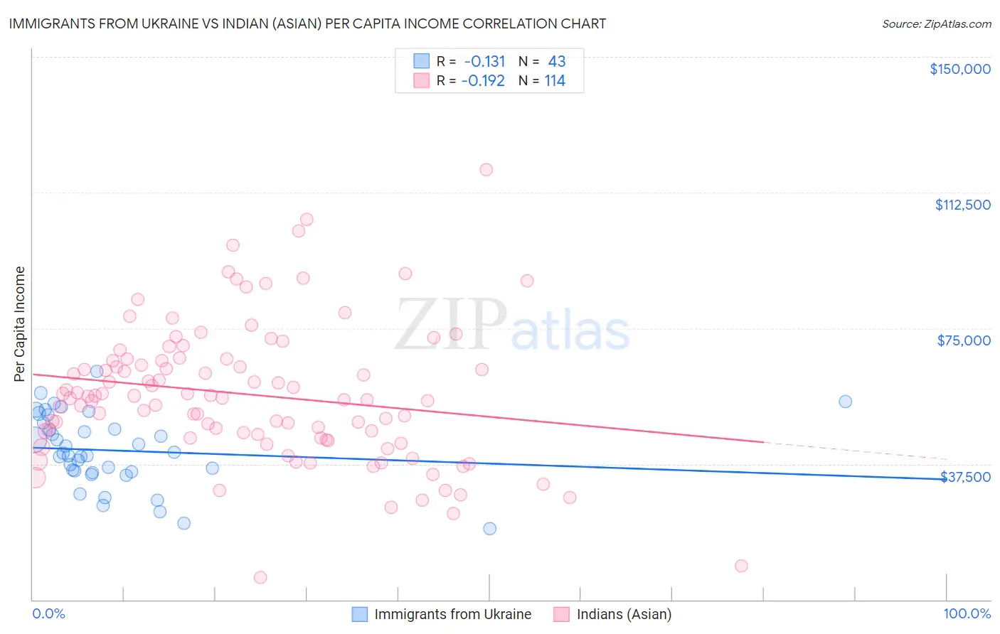 Immigrants from Ukraine vs Indian (Asian) Per Capita Income