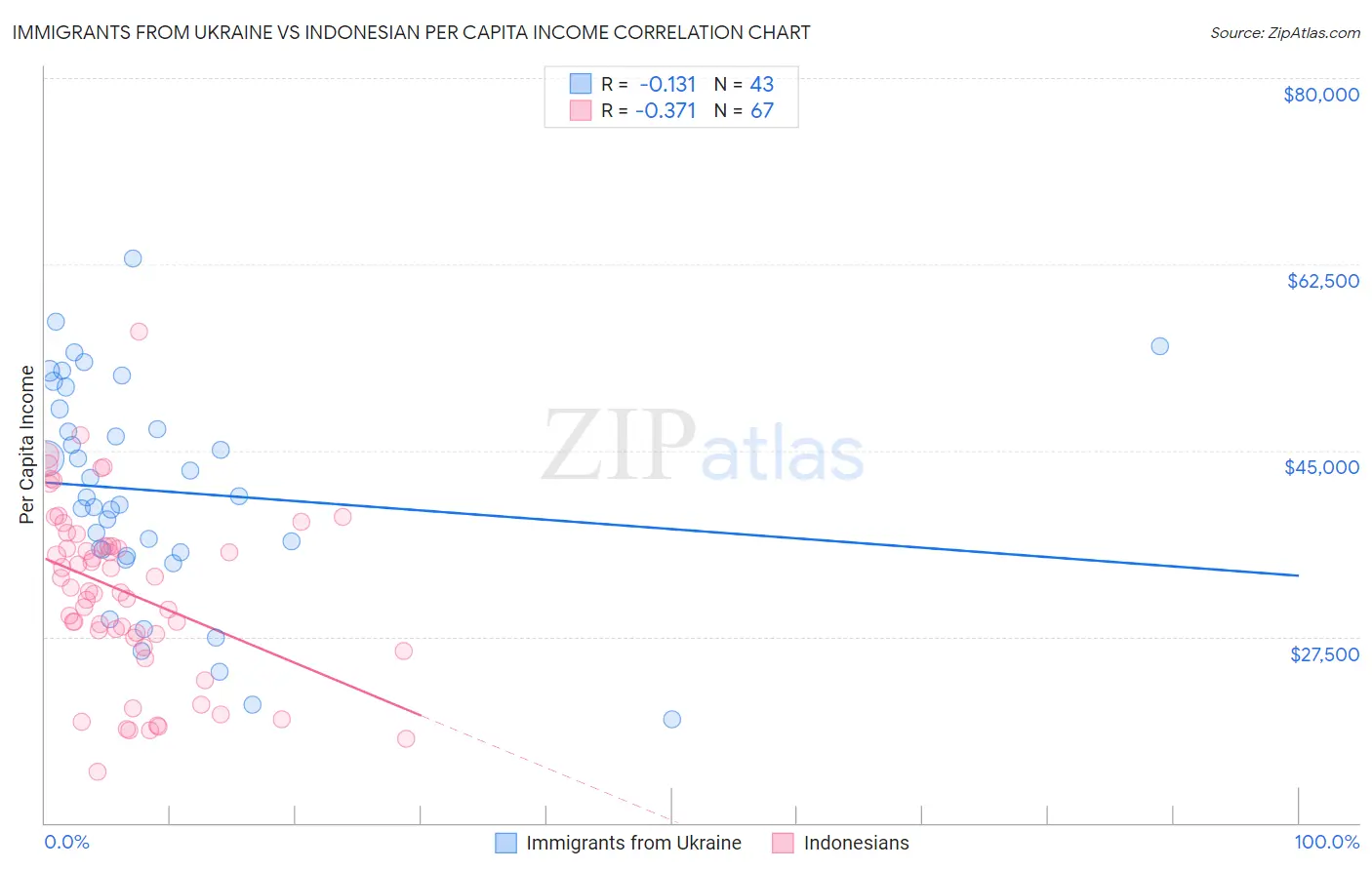 Immigrants from Ukraine vs Indonesian Per Capita Income