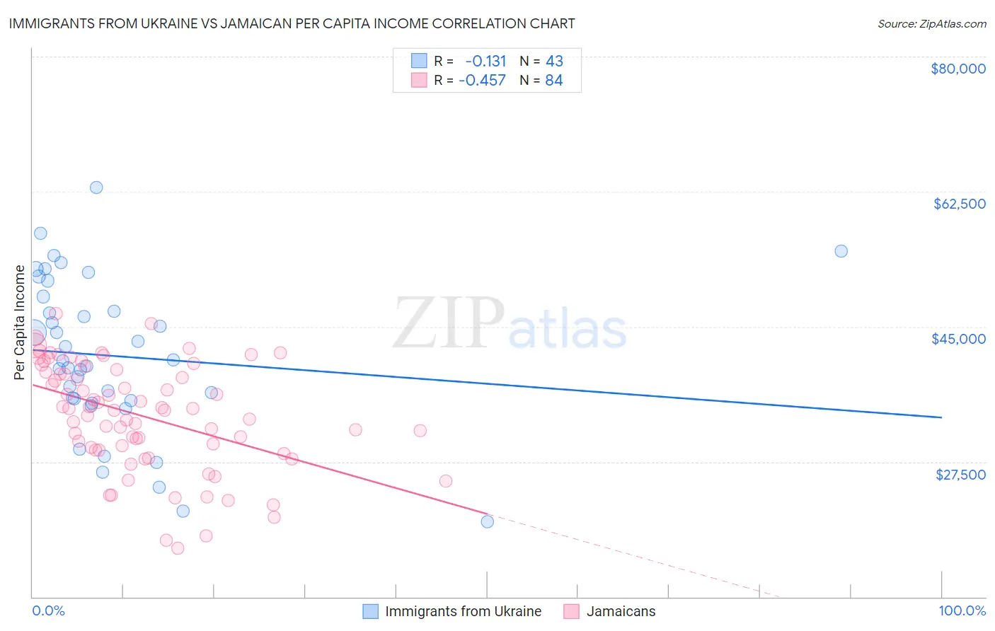 Immigrants from Ukraine vs Jamaican Per Capita Income