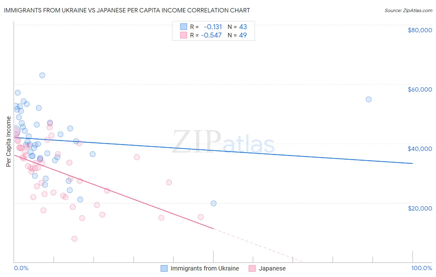 Immigrants from Ukraine vs Japanese Per Capita Income
