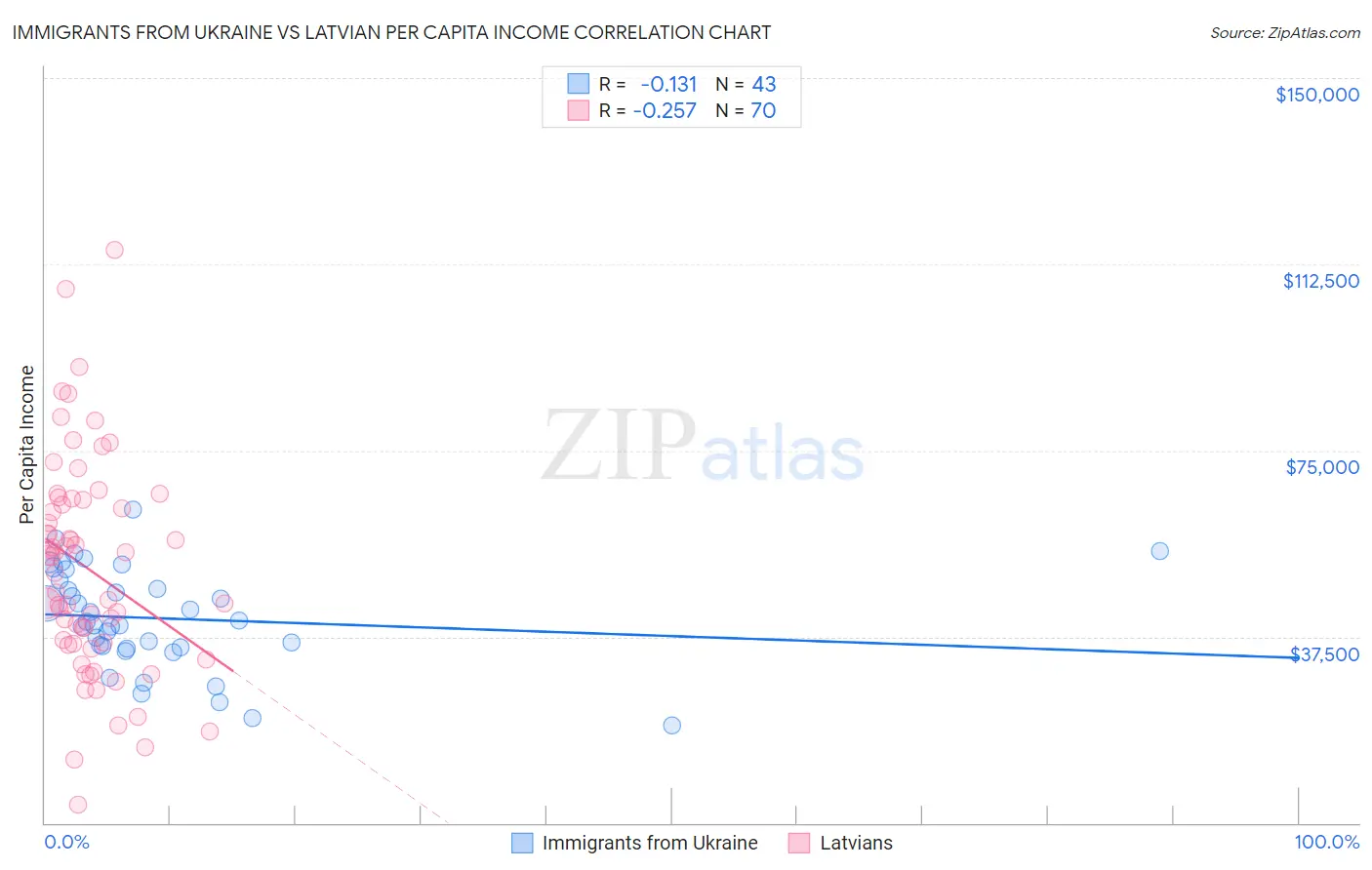 Immigrants from Ukraine vs Latvian Per Capita Income