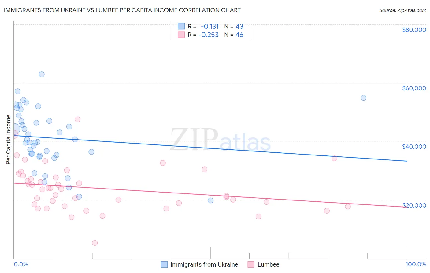 Immigrants from Ukraine vs Lumbee Per Capita Income