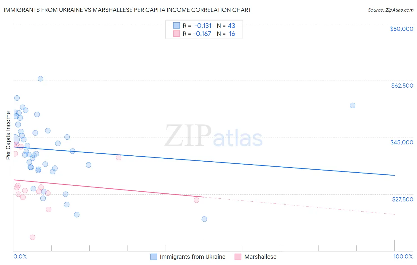 Immigrants from Ukraine vs Marshallese Per Capita Income