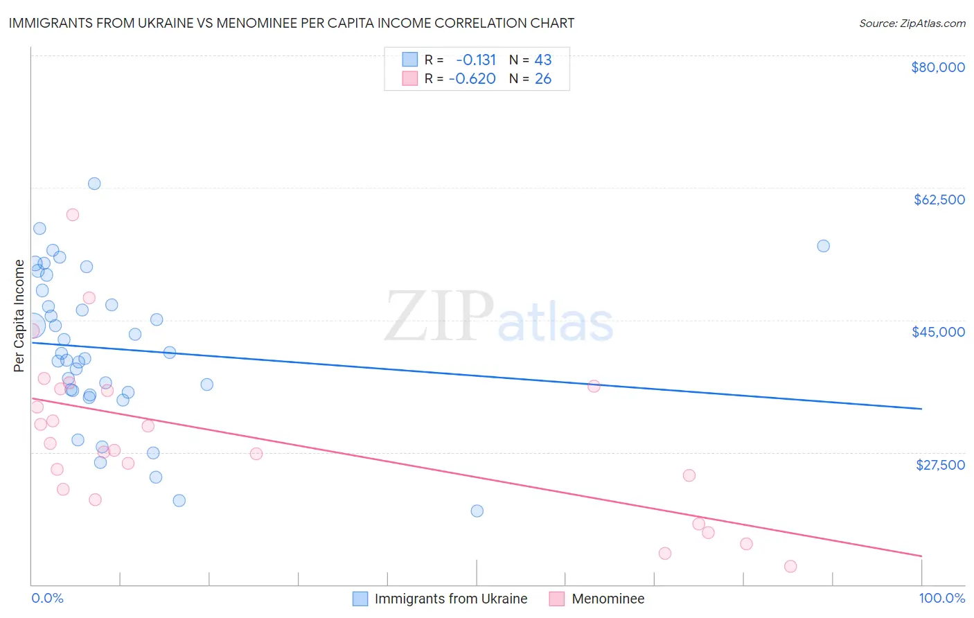 Immigrants from Ukraine vs Menominee Per Capita Income