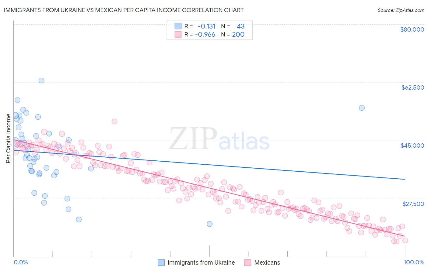 Immigrants from Ukraine vs Mexican Per Capita Income
