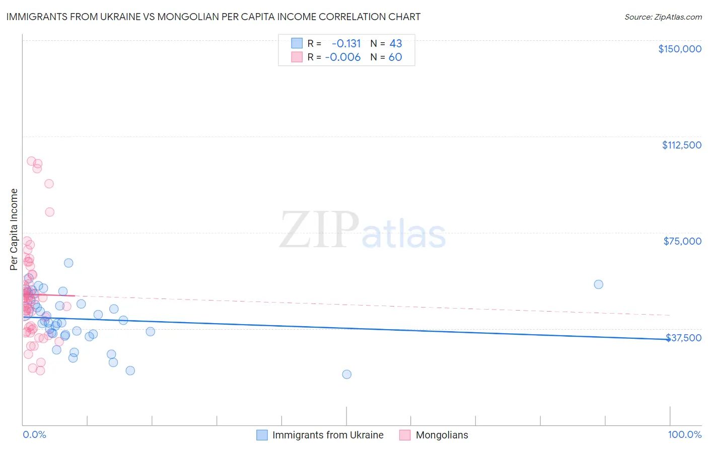 Immigrants from Ukraine vs Mongolian Per Capita Income