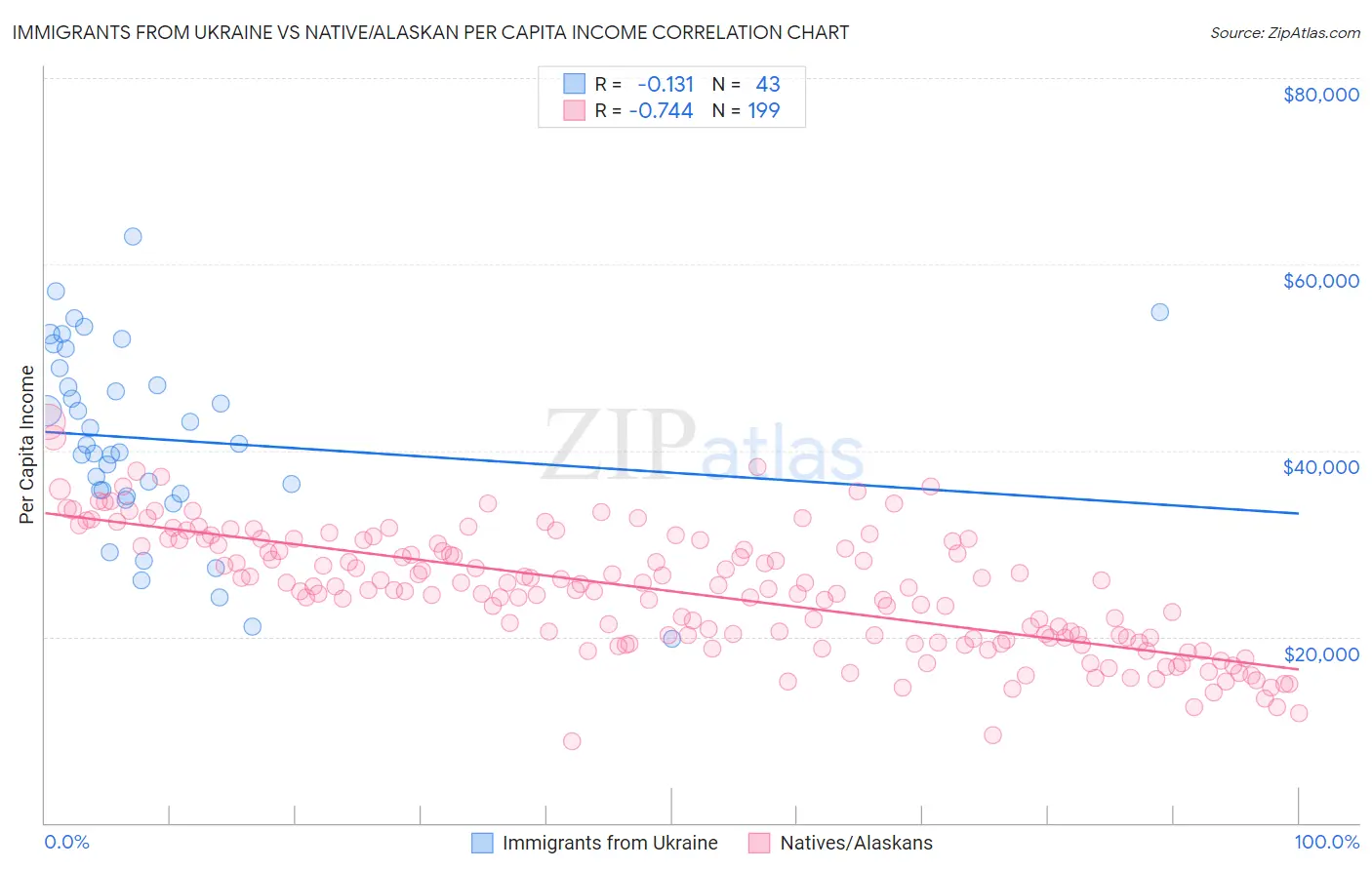 Immigrants from Ukraine vs Native/Alaskan Per Capita Income