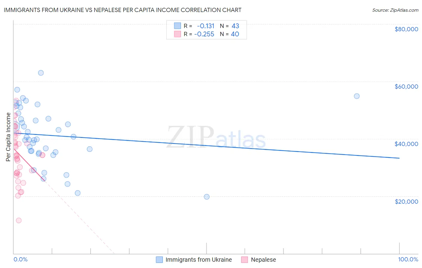 Immigrants from Ukraine vs Nepalese Per Capita Income