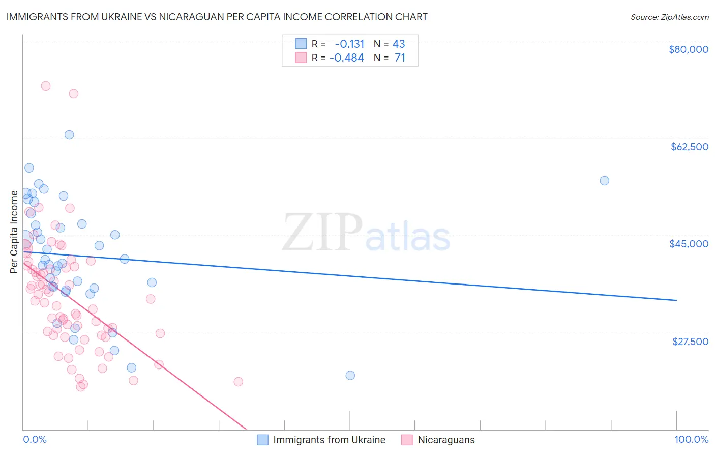 Immigrants from Ukraine vs Nicaraguan Per Capita Income