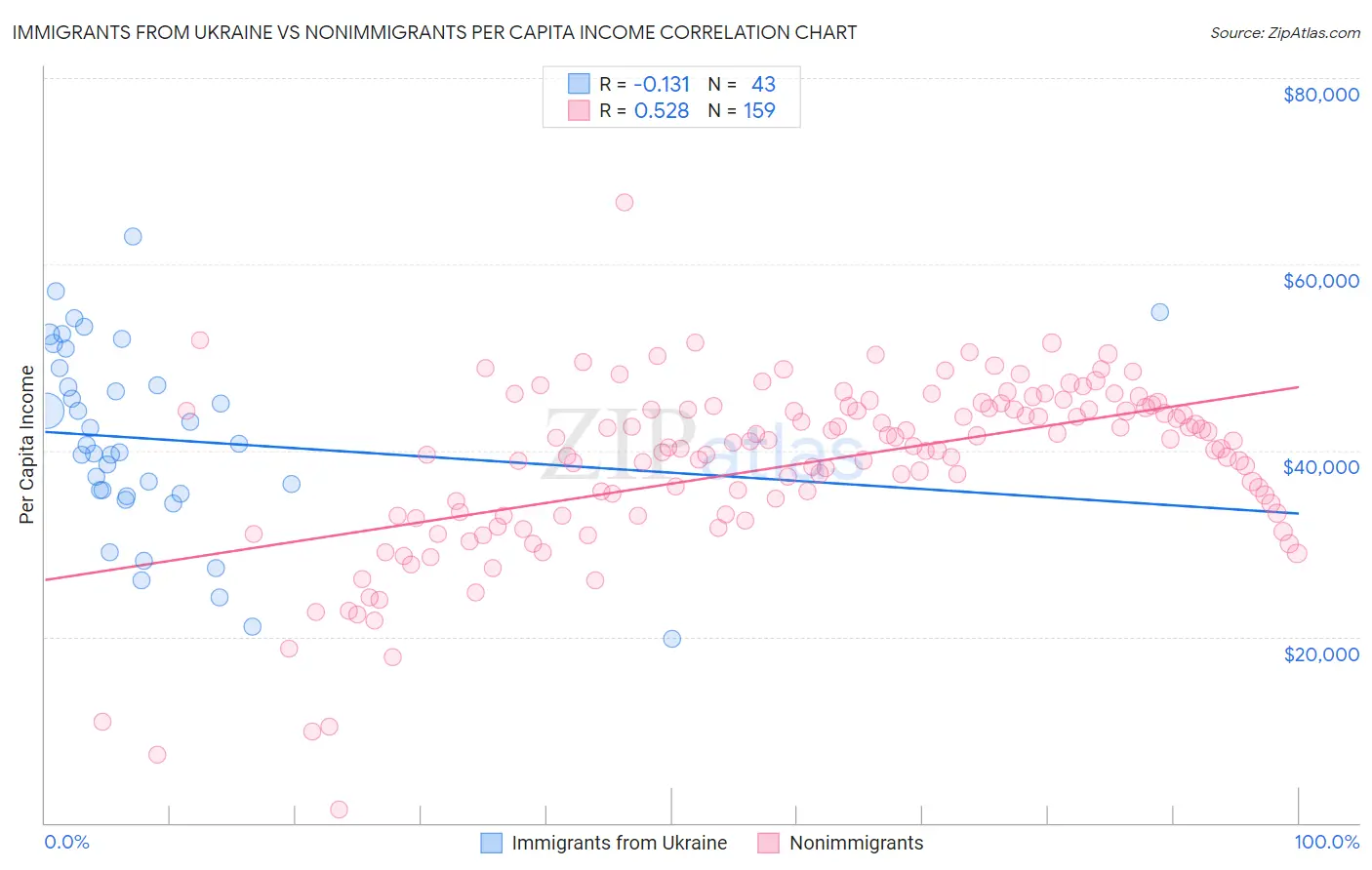 Immigrants from Ukraine vs Nonimmigrants Per Capita Income