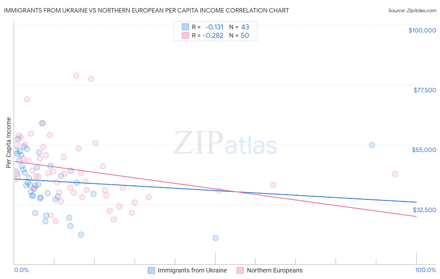 Immigrants from Ukraine vs Northern European Per Capita Income