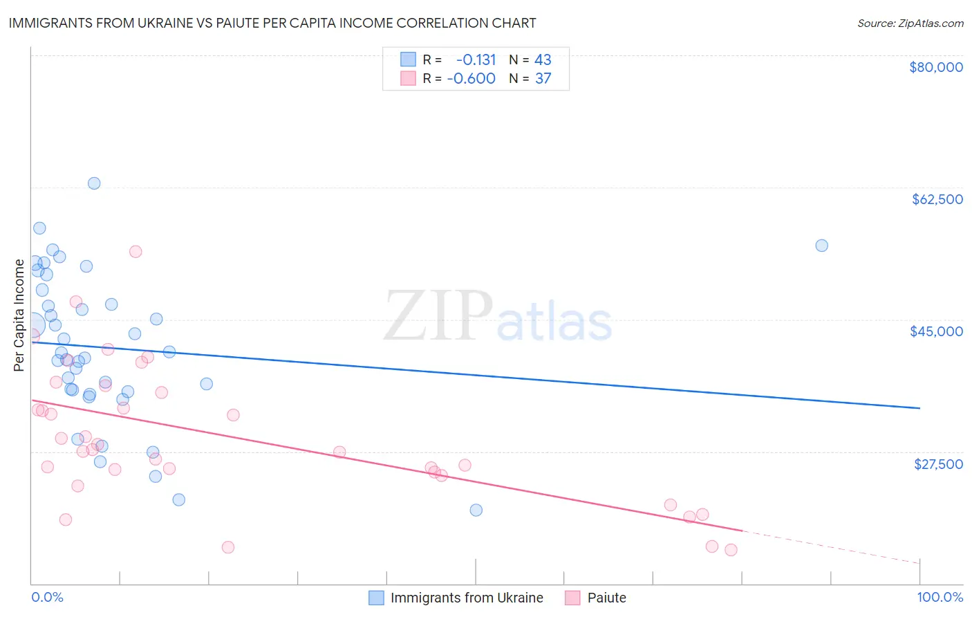 Immigrants from Ukraine vs Paiute Per Capita Income