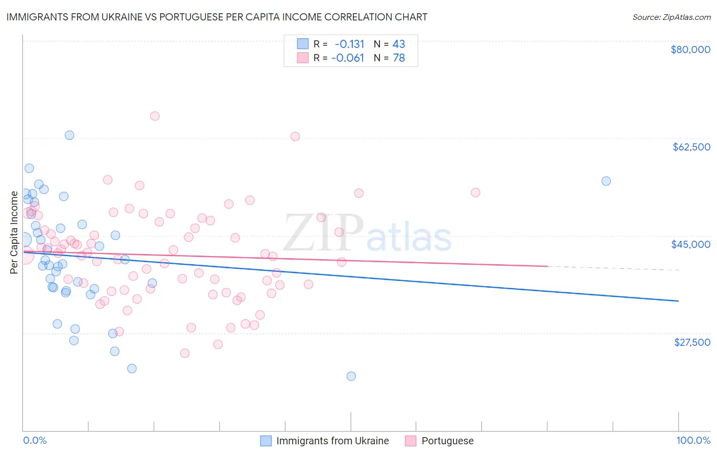 Immigrants from Ukraine vs Portuguese Per Capita Income