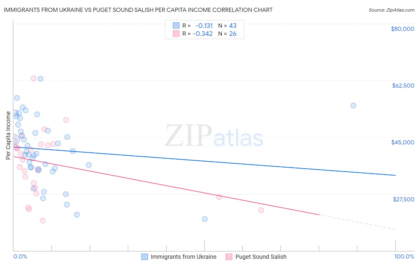 Immigrants from Ukraine vs Puget Sound Salish Per Capita Income