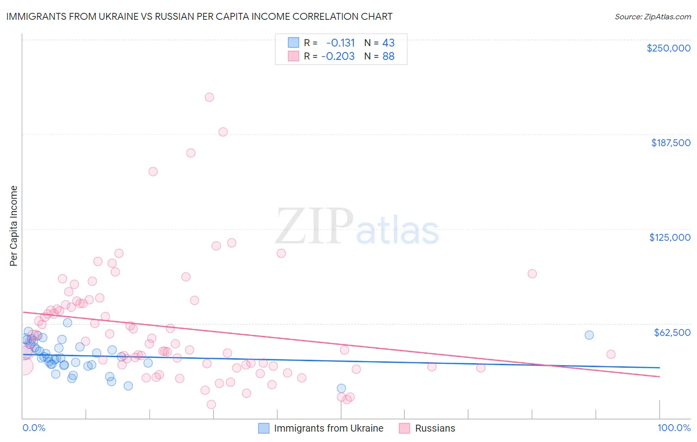 Immigrants from Ukraine vs Russian Per Capita Income
