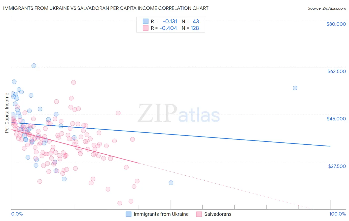 Immigrants from Ukraine vs Salvadoran Per Capita Income