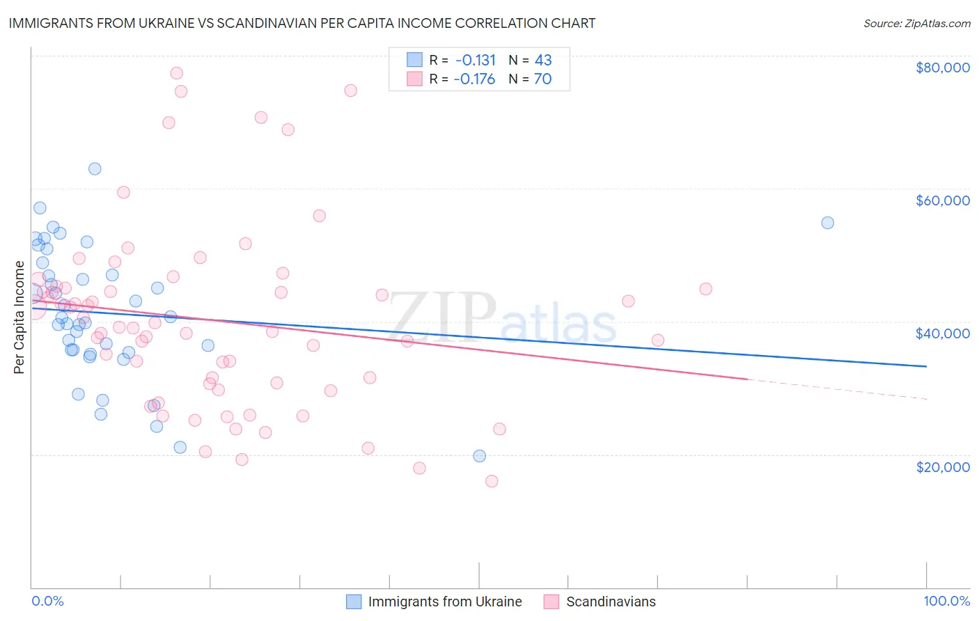 Immigrants from Ukraine vs Scandinavian Per Capita Income