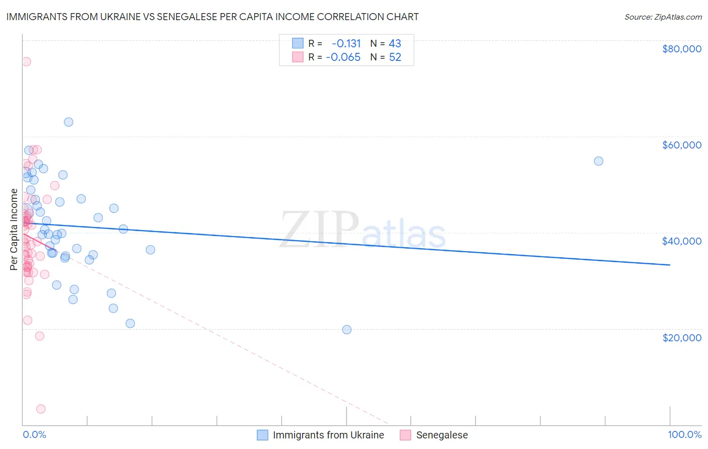 Immigrants from Ukraine vs Senegalese Per Capita Income