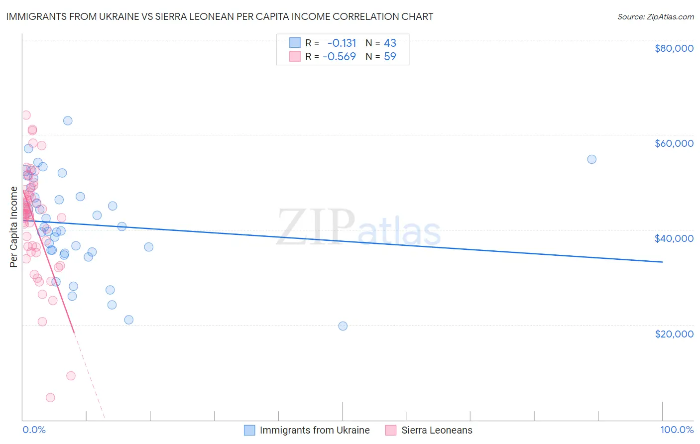 Immigrants from Ukraine vs Sierra Leonean Per Capita Income