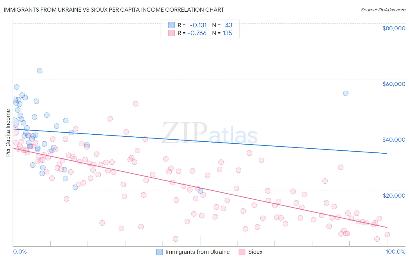 Immigrants from Ukraine vs Sioux Per Capita Income