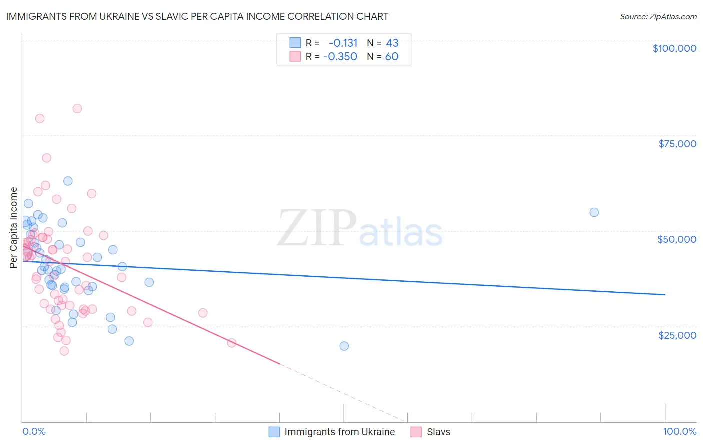 Immigrants from Ukraine vs Slavic Per Capita Income