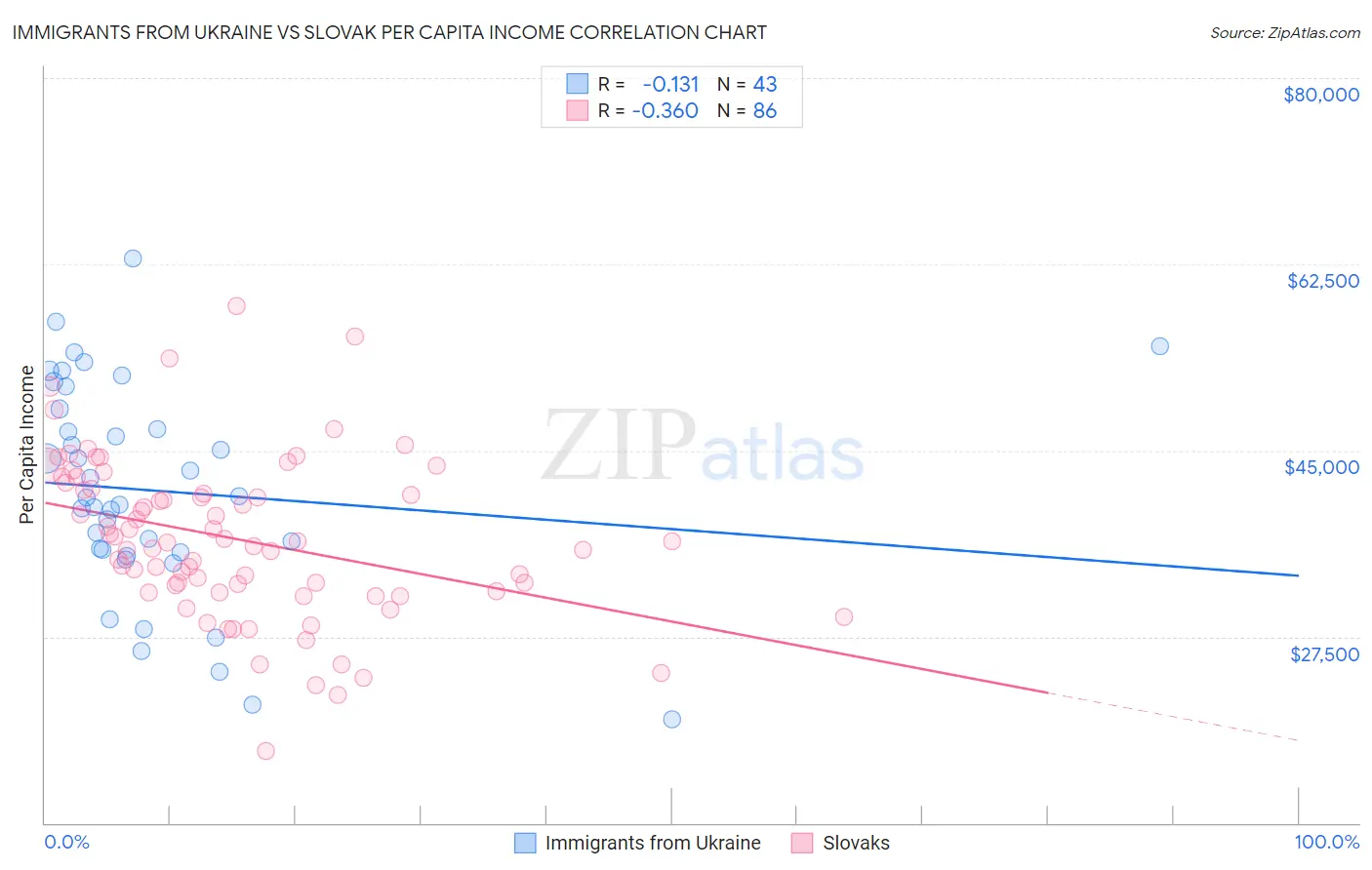 Immigrants from Ukraine vs Slovak Per Capita Income