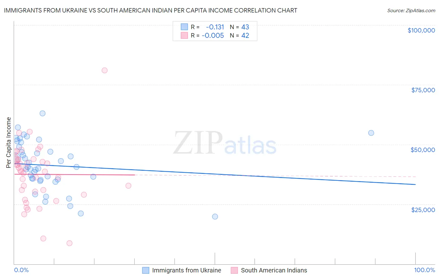 Immigrants from Ukraine vs South American Indian Per Capita Income