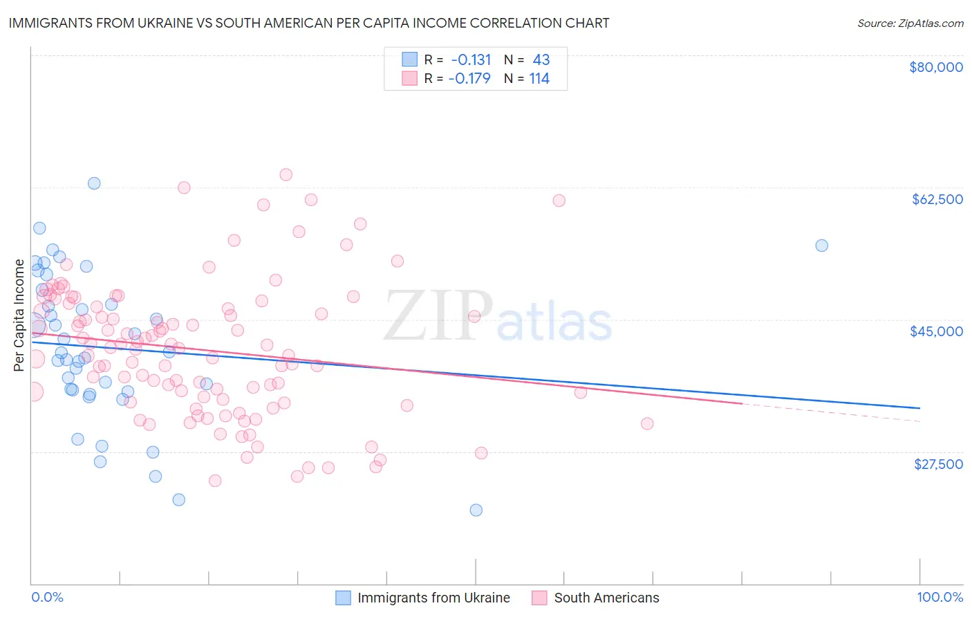 Immigrants from Ukraine vs South American Per Capita Income