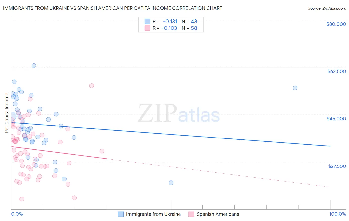 Immigrants from Ukraine vs Spanish American Per Capita Income