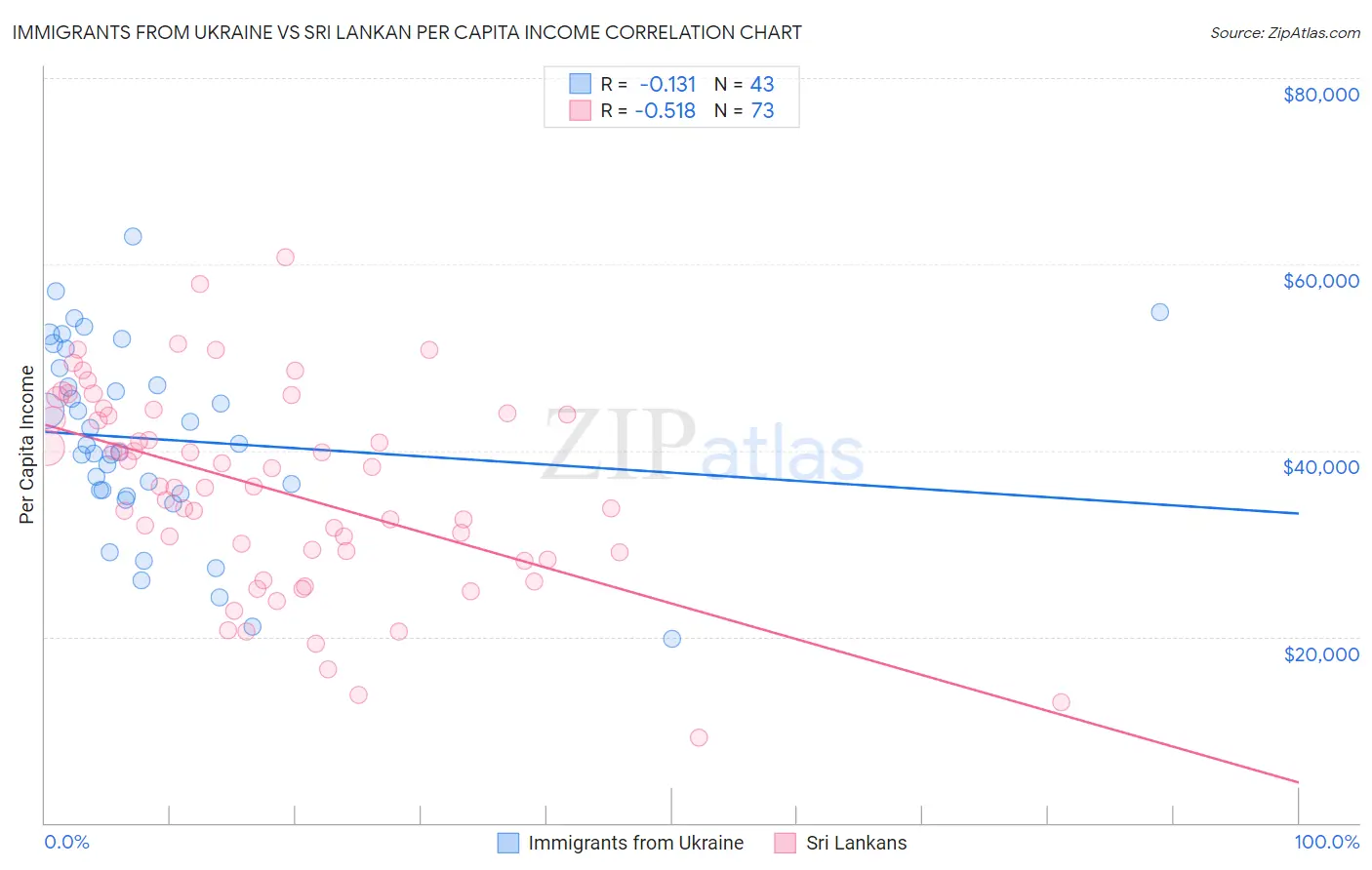 Immigrants from Ukraine vs Sri Lankan Per Capita Income