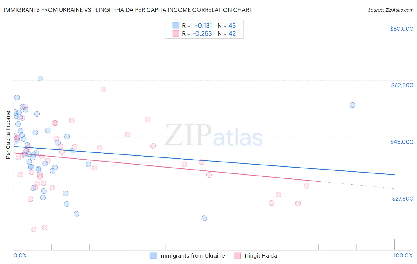Immigrants from Ukraine vs Tlingit-Haida Per Capita Income
