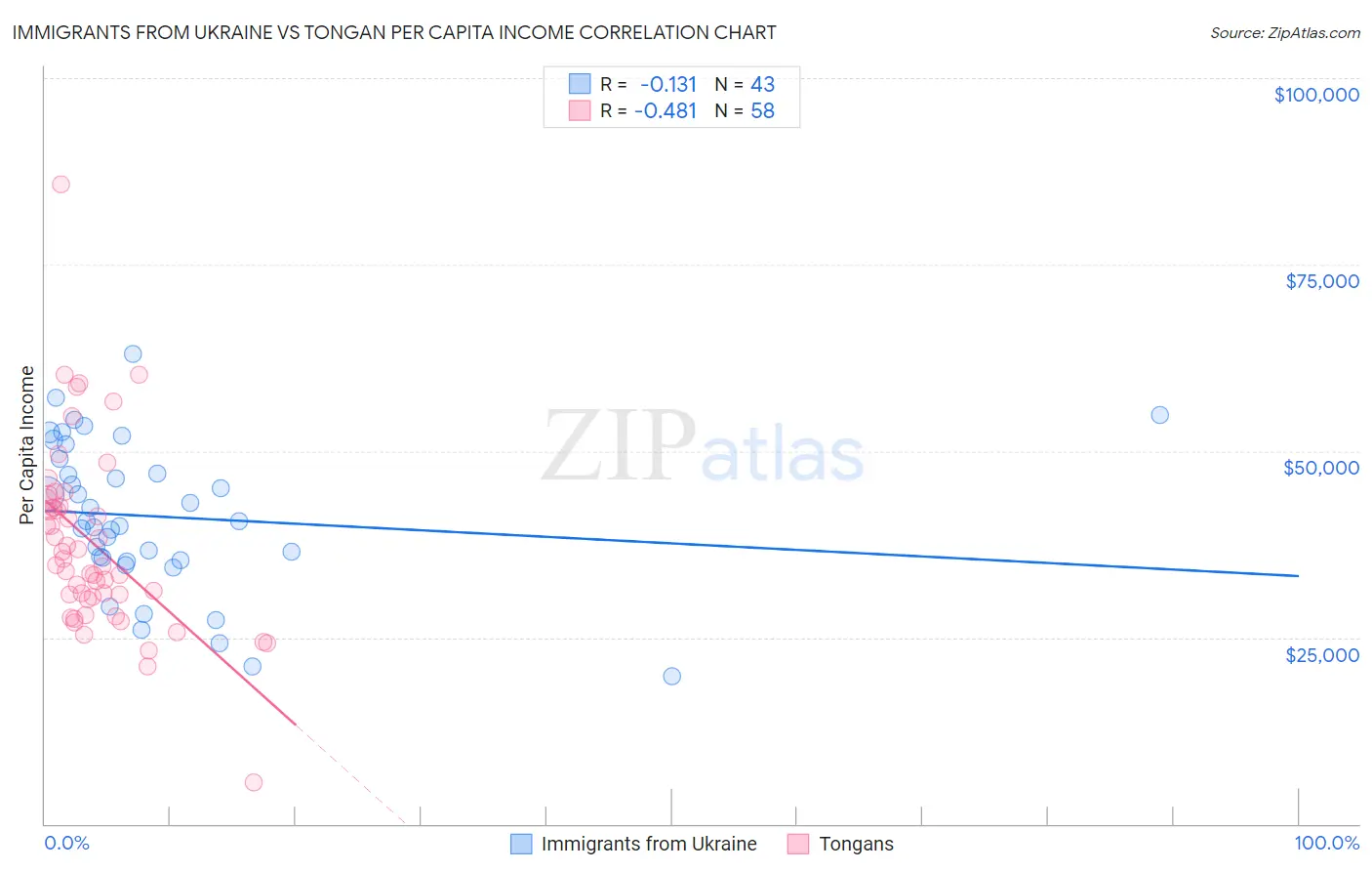 Immigrants from Ukraine vs Tongan Per Capita Income