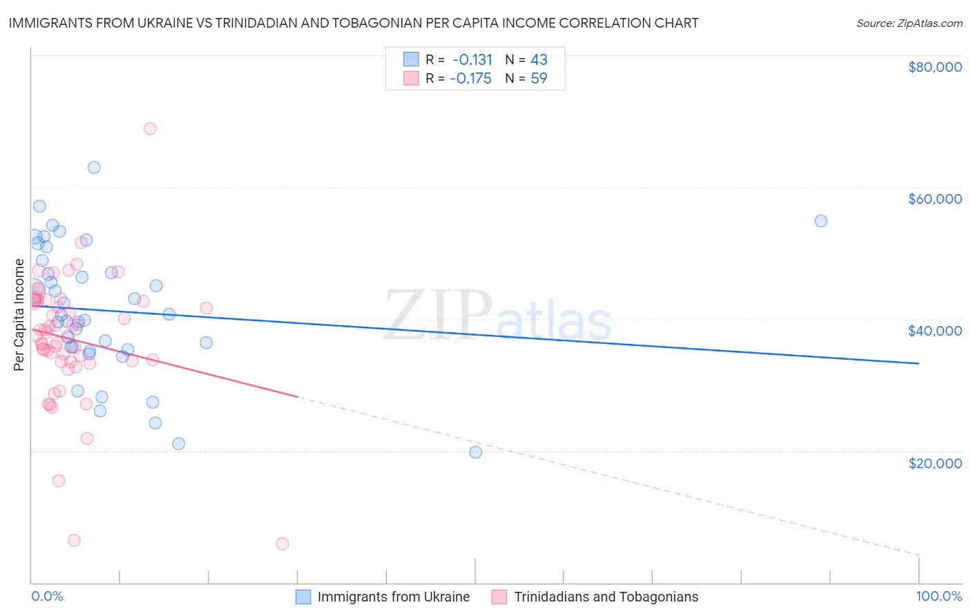 Immigrants from Ukraine vs Trinidadian and Tobagonian Per Capita Income