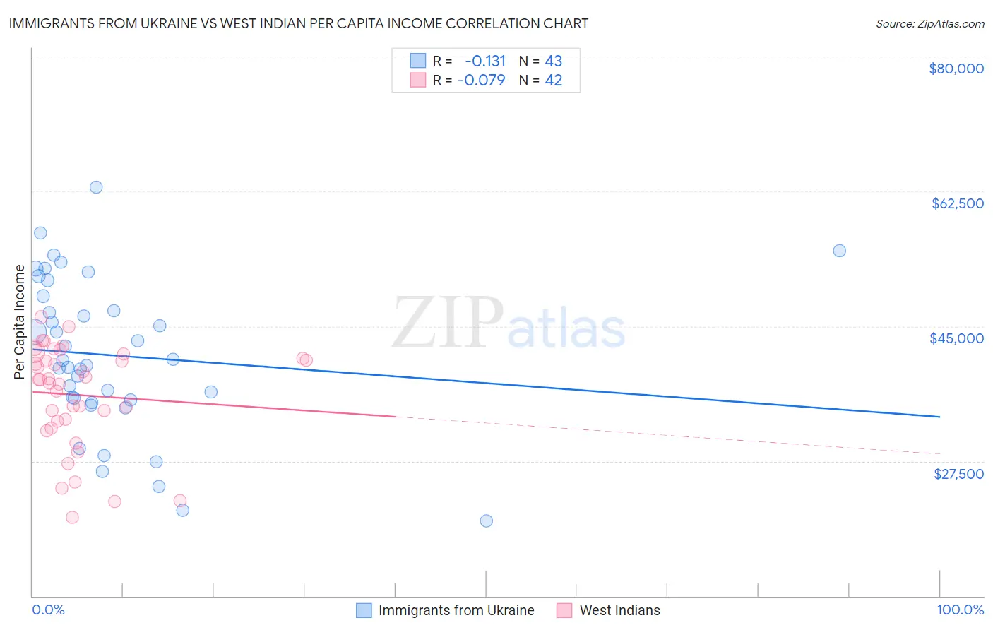 Immigrants from Ukraine vs West Indian Per Capita Income