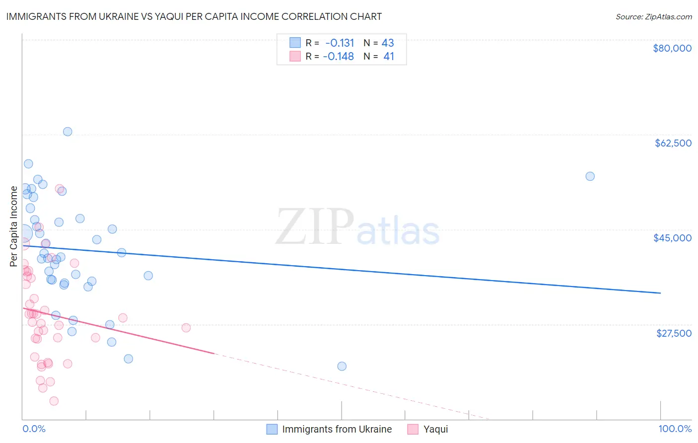 Immigrants from Ukraine vs Yaqui Per Capita Income
