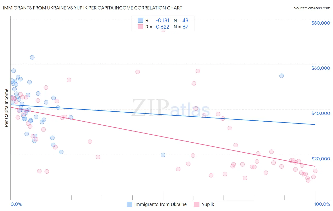 Immigrants from Ukraine vs Yup'ik Per Capita Income