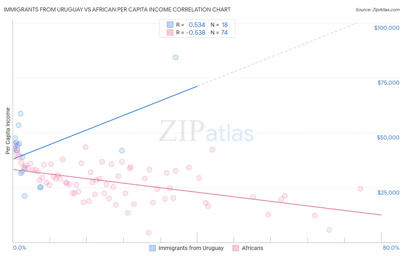 Immigrants from Uruguay vs African Per Capita Income