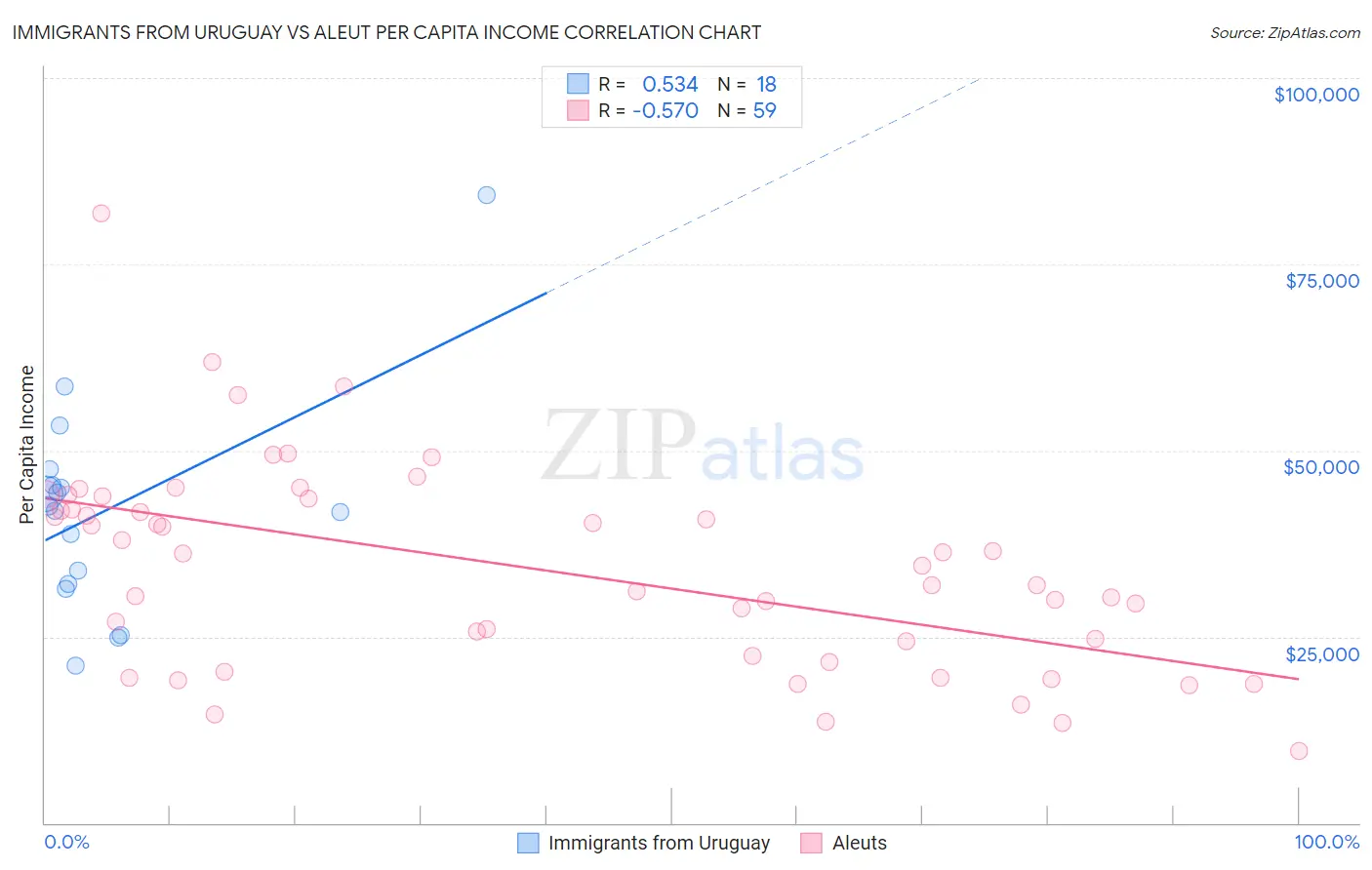 Immigrants from Uruguay vs Aleut Per Capita Income